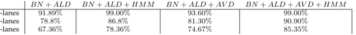 TABLE 3: Classification accuracy for ego-lane determination. BN+ALD refers to the BN feed with the adjacent lanes detection, BN+ALD+HMM indicates the HMM with the corresponding BN, BN+ALD+AVD refers to the BN feed with adjacent lanes and vehicles detection