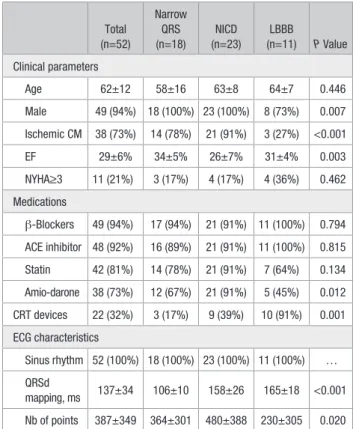 Table 1.  Patients Characteristics Total  (n=52) Narrow QRS (n=18) NICD  (n=23) LBBB (n=11) P Value Clinical parameters    Age 62±12 58±16 63±8 64±7 0.446    Male 49 (94%) 18 (100%) 23 (100%) 8 (73%) 0.007    Ischemic  CM 38 (73%) 14 (78%) 21 (91%) 3 (27%)