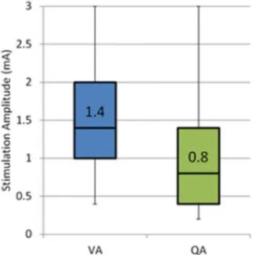 Figure 1. Box plot comparing visually identified effective stimulation amplitude VA to  quantitatively  identified  effective  stimulation  amplitude  QA  for  the  same  clinical  improvement