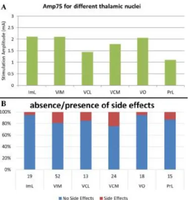 Figure 2.  Comparison of efficacy of different thalamic nuclei. A) Average stimulation  amplitude  required  to  achieve  75%  reduction  in  tremor