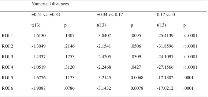 Table 4 Pairwise comparisons testing whether numerosity tuning is limited to the difference between preferred 