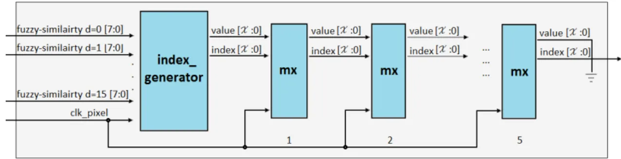 Figure 10: Behavior of the storage vector module