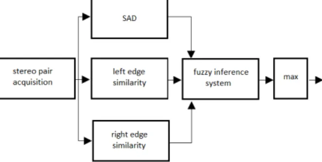 Figure 1: Block Diagram of the proposed method.