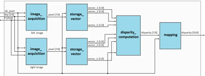 Figure 5: General diagram of the developed FPGA architecture