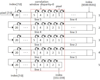 Figure 7: Behavior of the storage vector module