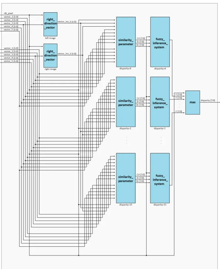Figure 8: FPGA architecture of the disparity computation module