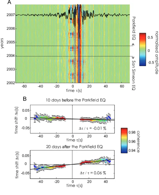 Fig. 4.3 – Relative travel-time change measurements (∆τ /τ ). (A) 30 day stacked cross-correlation functions (CCF) for receiver pair JCNB-SMNB