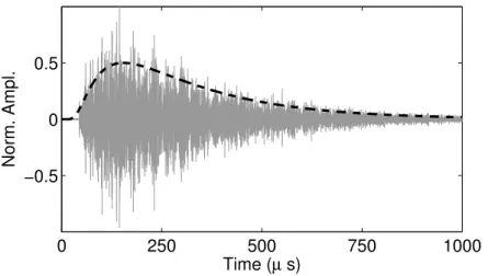 Fig. 5.1 – Gray line : acoustic field transmitted through the 64 mm thick bubble-gel mixture (in normalized amplitude)