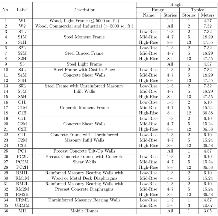 Table 1.1 – Typologies de bâtiments définies dans la méthodologie Hazus. D’après la FEMA (2012).