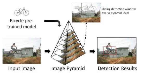 Figure 2.3: Classical diagram of object detection by sliding window. A pyramid of images is created from an input image
