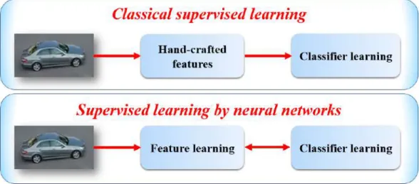 Figure 2.7: Interest of neural networks for visual feature learning in comparison with classical supervised learning approaches (translated from a presentation of Yann LeCun 2016, Paris).