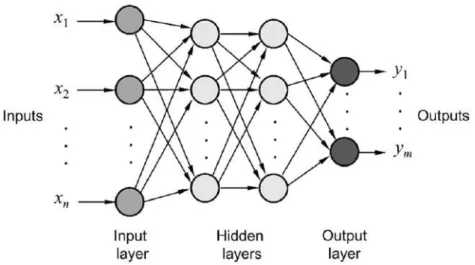 Figure 2.9: An example of an MLP consisting of two hidden layers. Each circle represents a formal neuron.