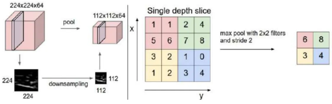 Figure 2.13: Illustration of M ax P ooling. In this example, the pooling kernel is of size 2 × 2 and is applied every two pixels (stride = 2)