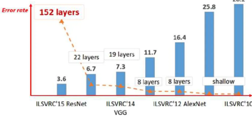 Figure 2.15: Error rate of different architectures on ImageNet for object classifica- classifica-tion