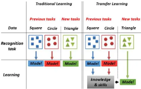 Figure 2.20 shows the difference between traditional learning and transfer learn- learn-ing