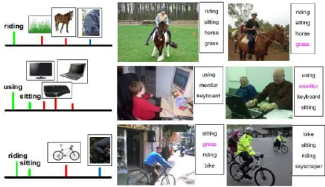 Figure 2.24: Description of human actions: An action is represented as a weighted sum of a subset of attributes and basic action parts [Yao 2011]