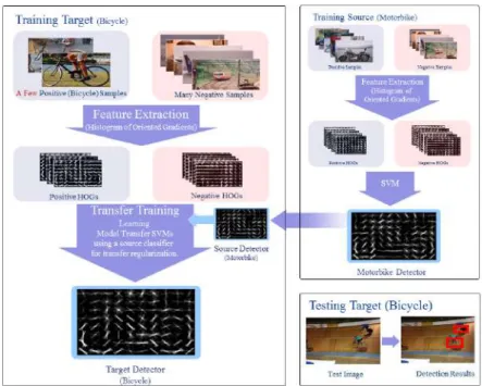 Figure 2.25: Transfer method of Aytar and Zisserman [Aytar 2011]. Learning a bike detector based on few bike samples and a motorcycle source detector.