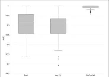 FIGURE 4 | Boxplot of AUCs bootstrapping over 100 iterations of most performant AucPR methods called AucL (AucPR with Lasso) and AucEN (AucPR with ElasticNet), vs