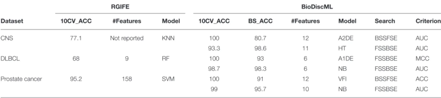 TABLE 2 | Performances of RGIFE vs. BioDiscML measured by accuracy obtained through 10-fold cross validation (10CV_ACC) and bootstrapping (BS_ACC).