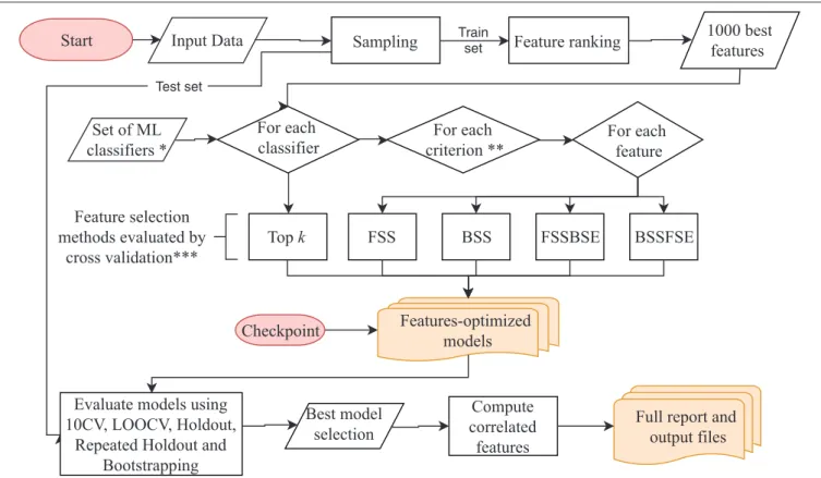 FIGURE 1 | BioDiscML pipeline. Preprocessing and feature selection procedures are fully parallelizable, When all features-optimized models are computed, the model selection starts