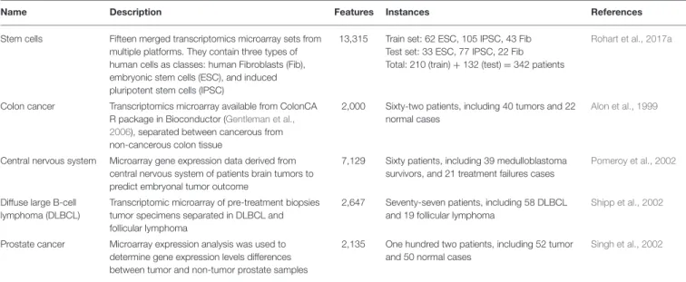 TABLE 1 | Description of the real-world datasets used to evaluate the performance of BioDiscML vs