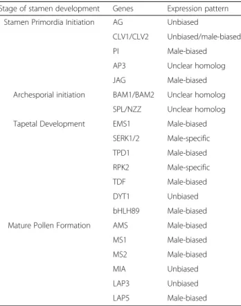 Table 4 Digital Expression profile for genes in anther developmental pathway