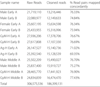 Figure S2). Differentially expressed transcripts at a mini- mini-mum fold change of 2^2 with p-values at most 1e-3 were extracted and GO enrichment analysis was performed (Additional file 8: Table S5, Additional file 9: Table S6).