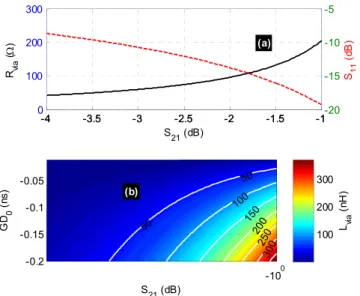 FIGURE 6. Cartographies of (a) σ R via and (b) L via versus (r , t).