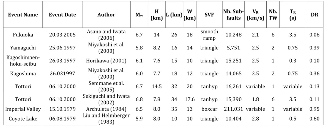Table 1.1: Information on the kinematic source models from the database  1