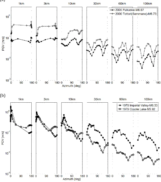 Figure  1.9:  PGV values  for  the  stations  located  at  different  azimuths along varying  R jb