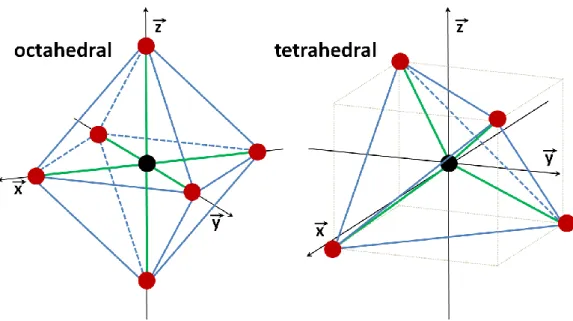 Figure  11:  Orientation  usuelle  des  axes  (x,y,z)  en  coordination  octaé- octaé-drique (gauche) et tétraéoctaé-drique (droite)