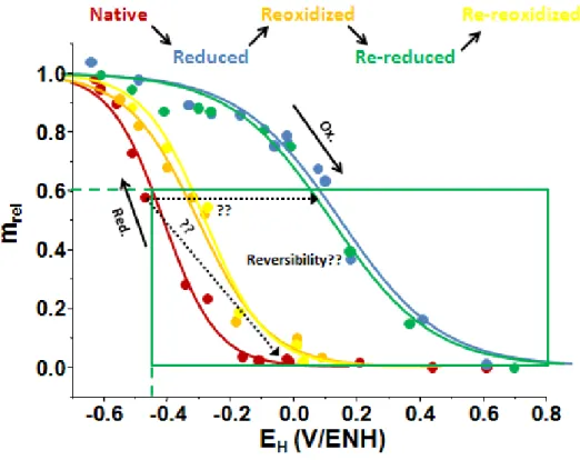 Figure 15 : Niveau de réduction du Fe str  en fonction du E H  du Fe st  mesuré  dans un échantillon de SWa-1 au cours de plusieurs cycles redox, en  uti-lisant MER and MEO