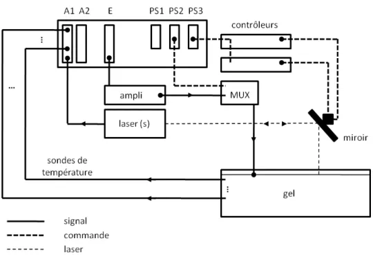 Figure 15: Schéma de câblage. E : carte d'émission, A1 et A2, cartes d'acquisition. PS1 à PS3 : ports séries