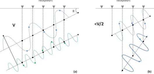 Figure 2: Repliement spatial dans le cas d'ondes planes monochromatiques arrivant sur une ALU