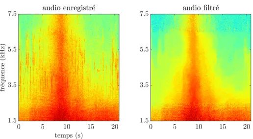 Figure 4.2 – Zoom du spectrogramme (nombre de points w = 2 12 avec 50 % de recouvrement) dans la bande de fréquence [1500 − 7500] Hz d’un enregistrement de passage de véhicule (véhicule Renault, rapport 3, 40 km/h)