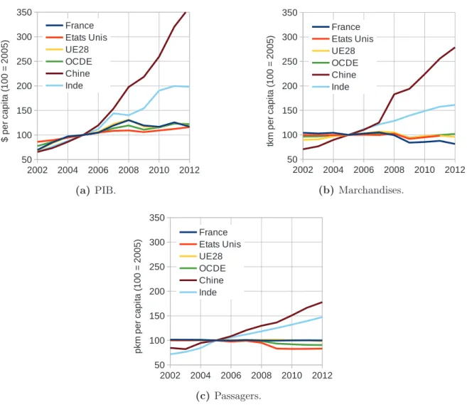Figure 1.6. Évolution du transport et de la richesse entre 2002 et 2012 [3, 12]. Données exprimées par rapport à 2005.