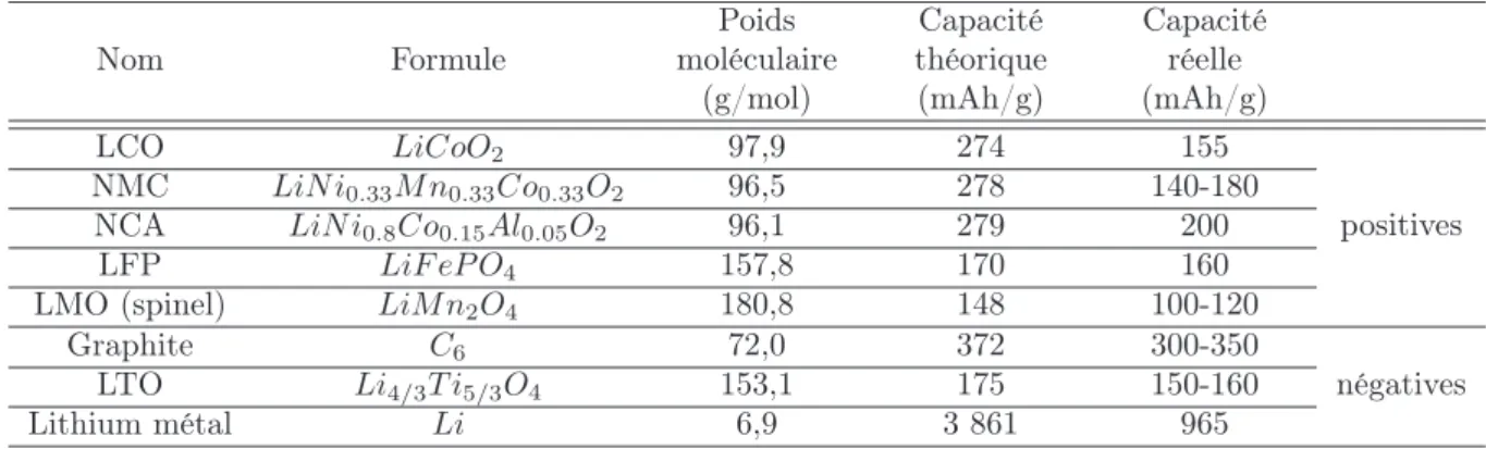 Table 3.1. Capacités théoriques (à partir de l’équation 3.13) et capacités réelles (à partir de [71]) des électrodes usuelles