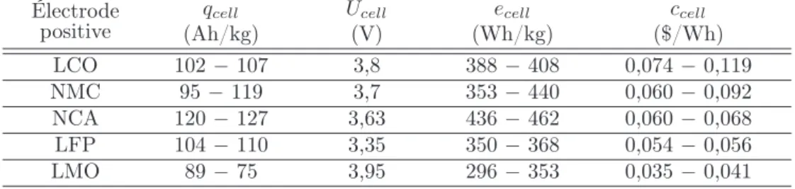 Table 3.3. Capacité spéciﬁque (q cell ), tension (U cell ), densité énergétique (e cell ) et coût (c cell ) des cellules selon le choix d’électrode.