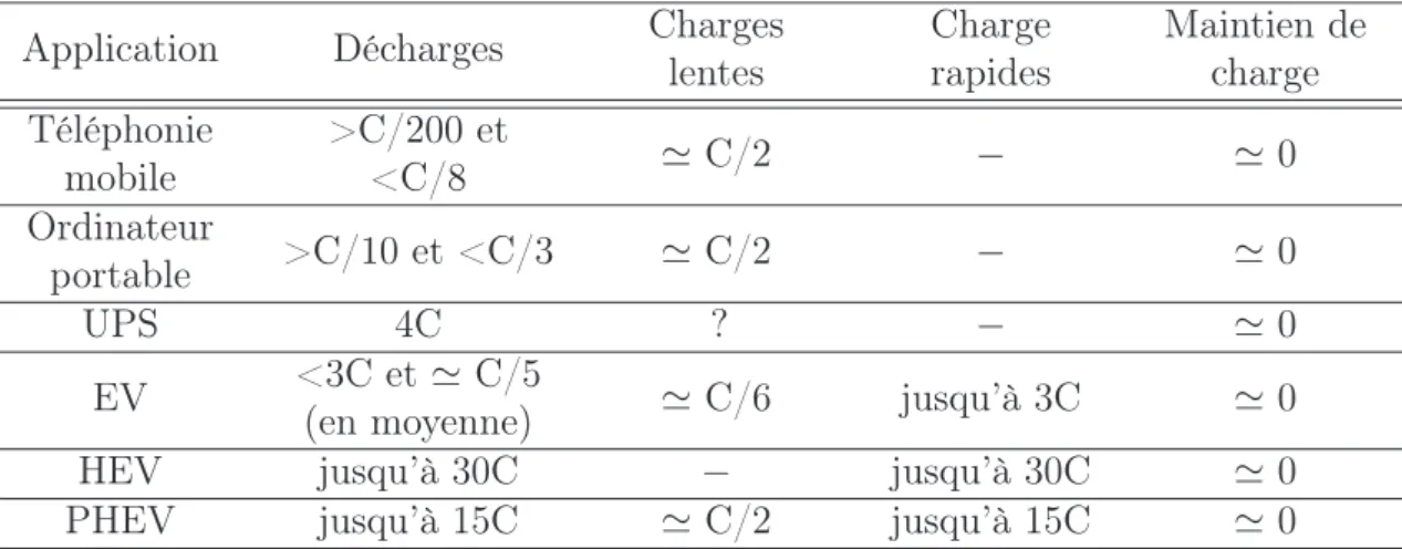Table 3.5. Exemples des régimes de courant des modes de fonctionnement des batteries selon l’appli- l’appli-cation.