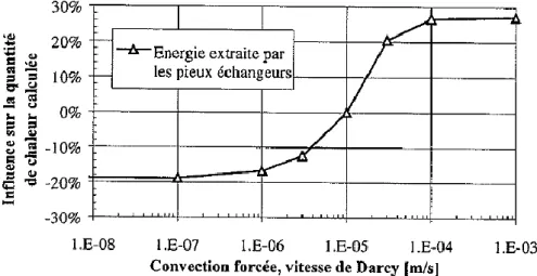 Figure I - 23 : Effet de l’écoulement sur la quantité de chaleur prélevée par un pieu énergétique (Fromentin et  al, 1999) 
