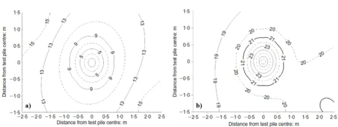 Figure I - 31 : Champ de température autour d’un pieu énergétique à 12 m de profondeur : cas a) à la fin de  l’hiver, cas b) à la fin de l’été (Bourne-Webb et al, 2009) 