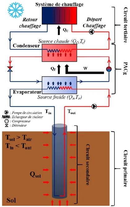 Figure I - 32 : Schéma de fonctionnement du système énergétique global d’une géostructure thermique