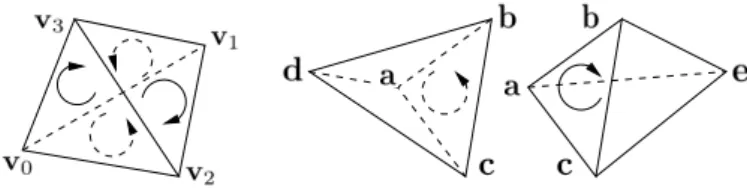 Figure 3: Left: triangle orientations induced by the tetrahedron orientation (v 0 , v 1 , v 2 , v 3 )