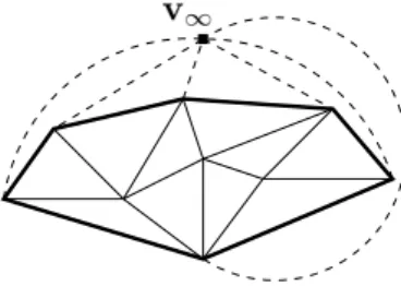 Figure 4: v ∞ and T ∞ in the 2D case. (Tetrahedra are drawn as triangles, trian- trian-gles are drawn as edges.) The tetrahedra in T have continuous edges, those in T ∞ \ T have dotted edges
