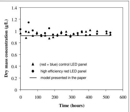 Figure 5. Arthrospira platensis output dry mass concentration versus time for continuous cultivation in  two  identical  rectangular  PBR  illuminated  on  one  side  (L  =  0.04 m), with a control LED panel and a  high  efficiency  LED  panel  delivering 