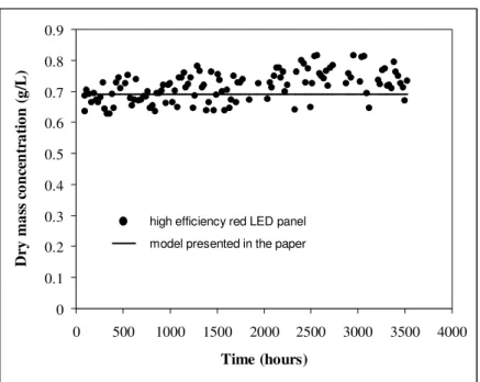 Figure  6.  Arthrospira  platensis  output dry mass concentration versus time for a long-term continuous  cultivation  in  rectangular PBR illuminated on one side (L = 0.04 m) and using a high efficiency LED  panel  delivering  an  incident  photon  flux  