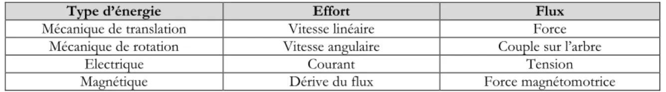 Tableau 4 : Variables de flux et d’effort en fonction du type d’énergie 
