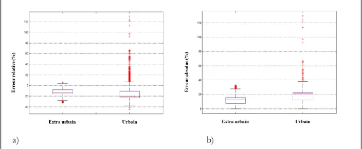 Figure 13 : Mesure de l'erreur avec un cycle normalisé sans pente 