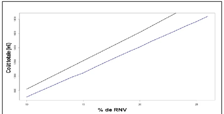 Figure 26 : Boxplots du nombre de stations de recharge en fonction du taux de RNV fixé à  30%