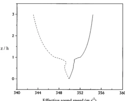 Figure 1.2: Profiles of effective sound speed through the atmosphere for downwind propagation (solid) and upwind propagation (dashed) inside and